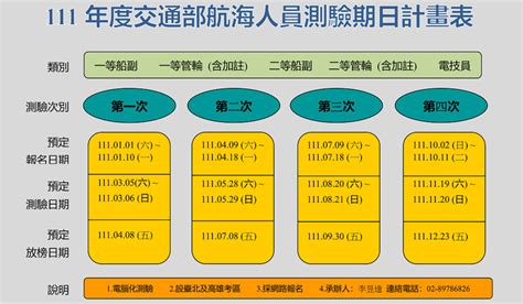 一等大副榜單|交通部航港局公告111年舉辦4次航海人員測驗計畫